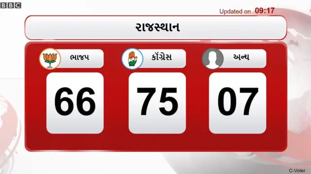 રાજસ્થાન ચૂંટણી પરિણામ