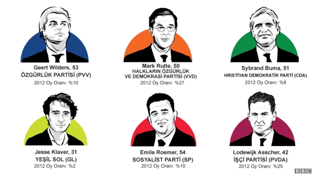 Hollanda'da dikkat çeken siyasi aktörler