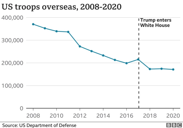 Graph of overseas troops