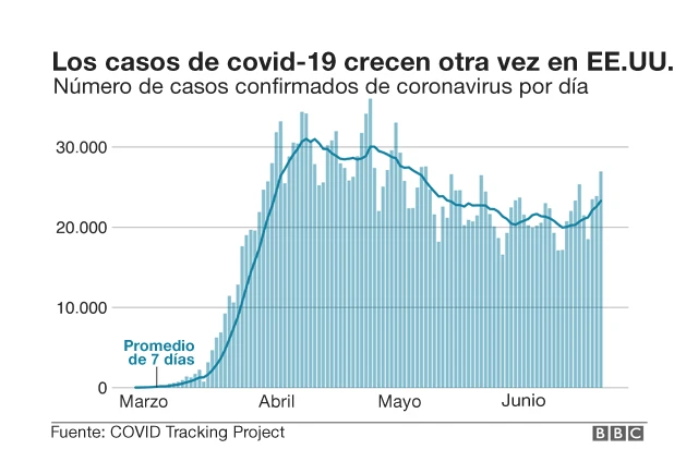 Tabla con caso del covid19 en aumento en EE.UU.