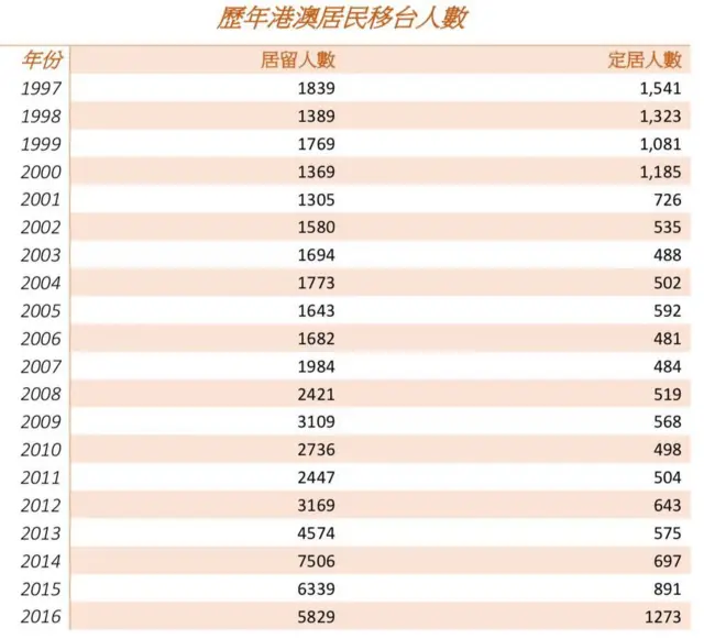 歷年港澳居民移台人數
