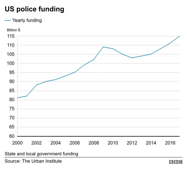 Line chart showing rising in police funding