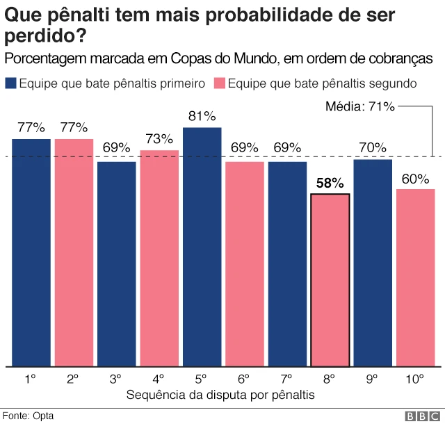 Gráfico de pênaltis