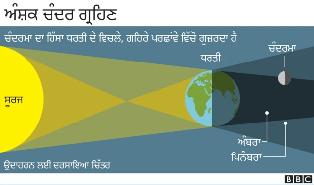 ਚੰਦਰ ਗ੍ਰਹਿਣ