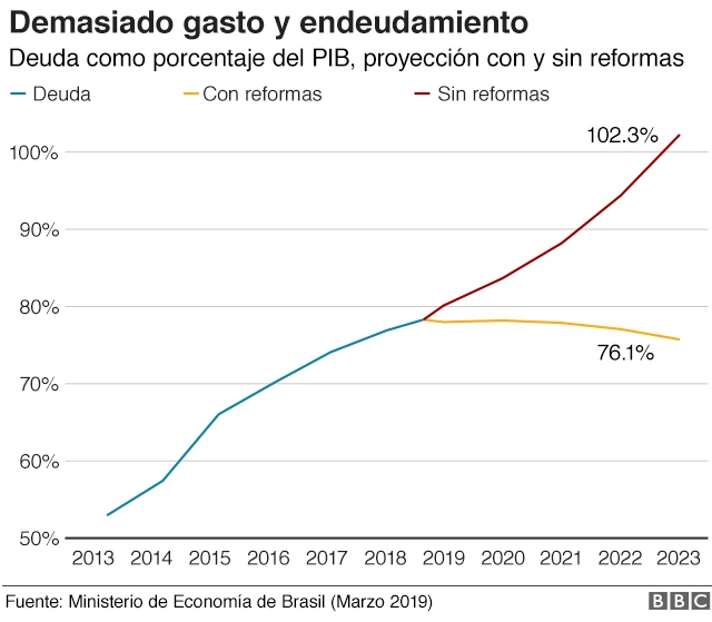 Economía Brasil