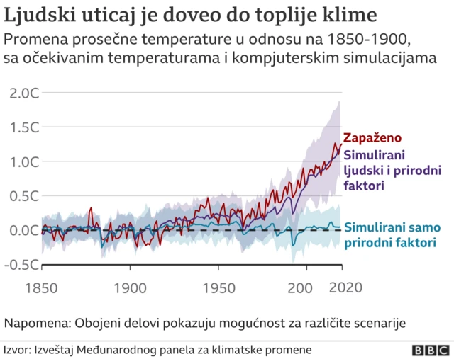 ljudski uticaj na klimu