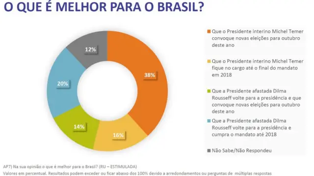 Instituto perguntou aos entrevistados "O que é melhor para o Brasil?"