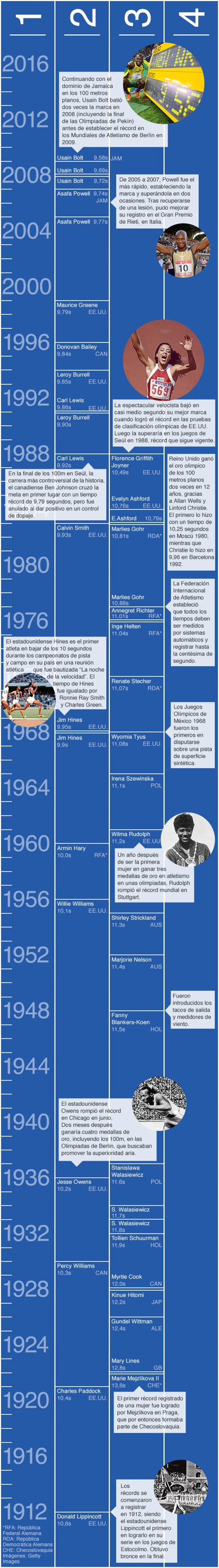 Evolución de los récords de 100 metros planos