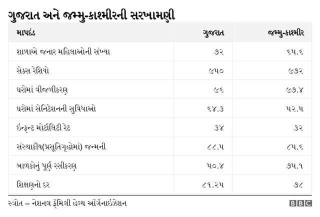 ગુજરાત અને જમ્મુ-કાશ્મીર