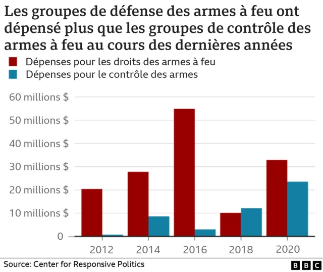 Graphique groupes de défense des armes à feu