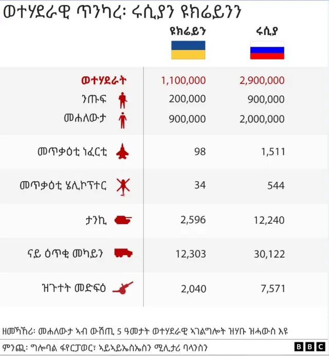 ሰራዊት ሩስያን ዩክሬንን