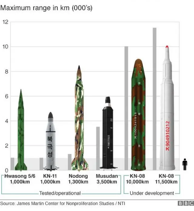 வடகொரியாவில் உள்ள ஏவுகணை வகைகளும், அவற்றின் திறனும்.