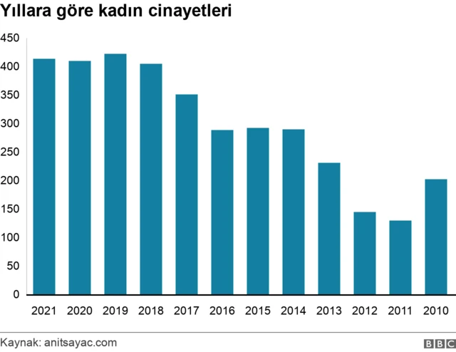 Yıllara göre kadın cinayetleri Türkiye