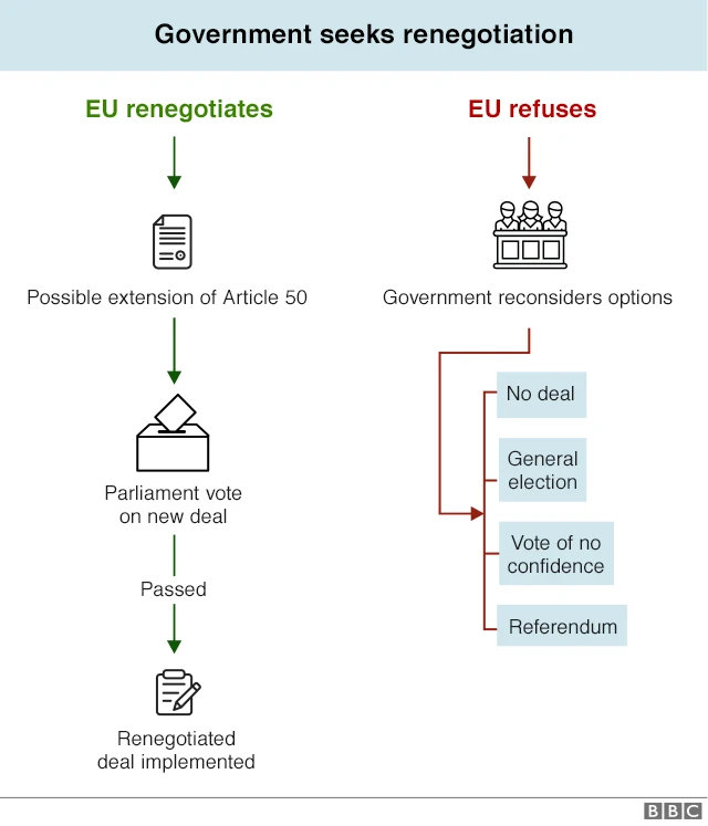 Flowchart explaining how a renegotiation might happen