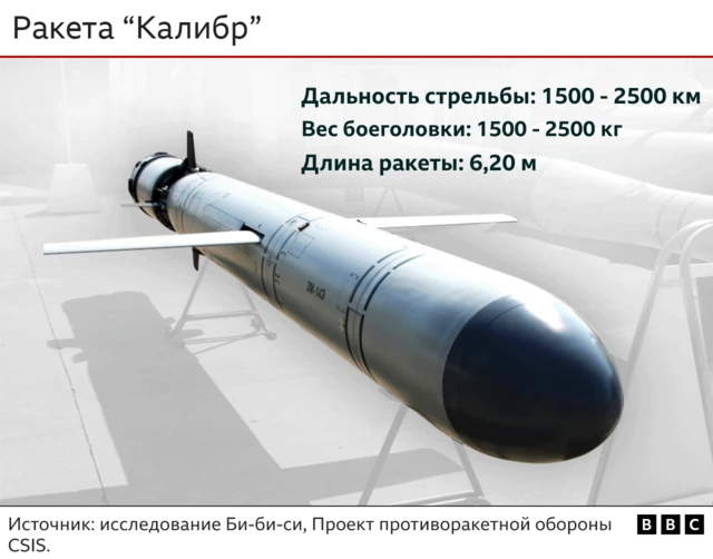 Высокоточное оружие на исходе? Какими ракетами Россия обстреливает ...