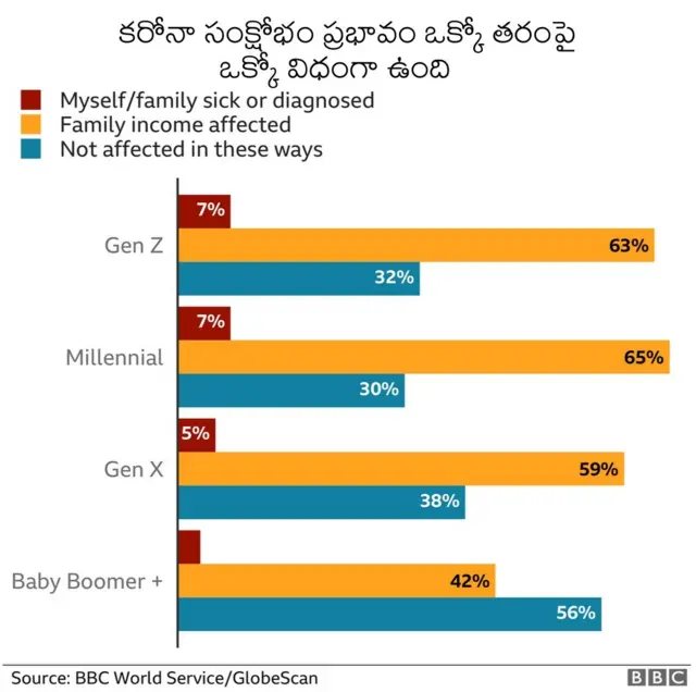 వివిధ తరాలపై కోవిడ్ ప్రభావం ఇలా ఉంది