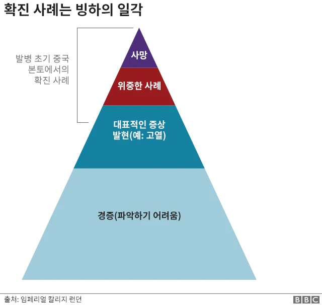 확진돼 발병이 확인되는 사례를 드물다