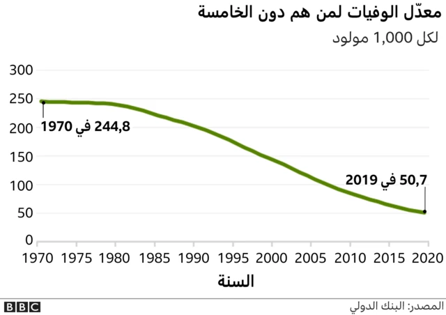 معدلات وفيات الأطفال