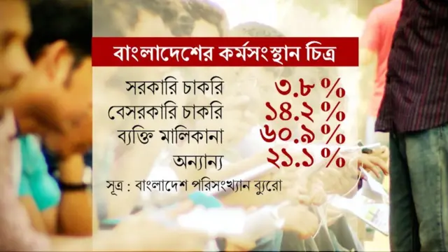 বাংলাদেশের অর্ধেকের বেশী চাকুরিজীবি কাজ করে ব্যক্তিমালাকানাধীন প্রতিষ্ঠানে