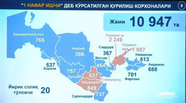 Президент Мирзиёев маърузасида намойиш этилган инфографика