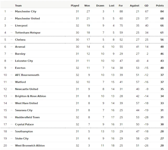 Premier League table