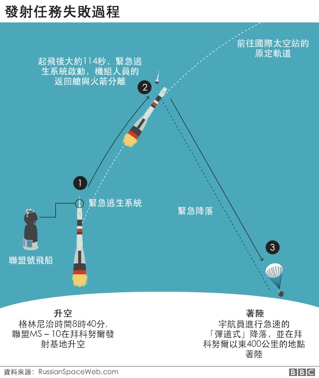 发射失败过程图解