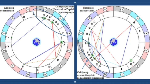 Islom Karimov (chapda) va Shavkat Mirziyoyev (oʻngda) toleʼnomalari chizmasi.