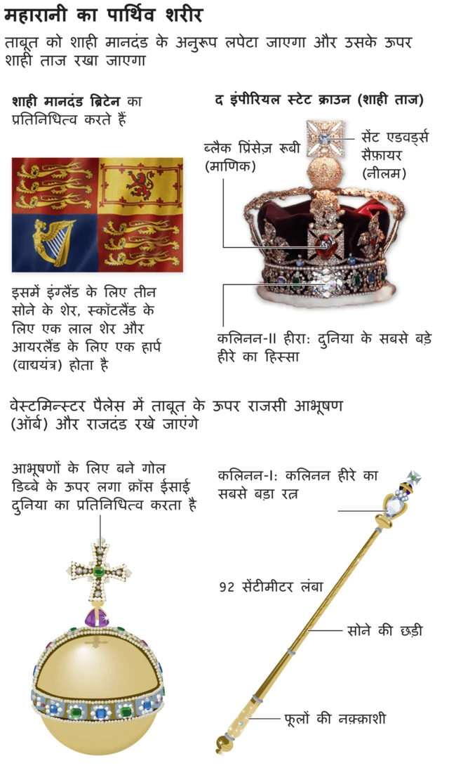 महारानी एलिज़ाबेथ द्वितीय के कफ़न के ऊपर शाही ताज (इंपीरियल स्टेट क्राउन), राजसी आभूषण (ऑर्ब) और राजदंड रखा जाएगा