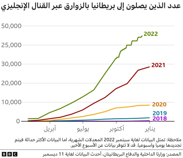 عدد الوافدين بالقوارب المطاطية عبر القنال الإنجليزي