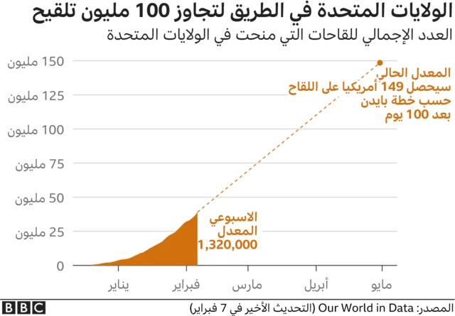 الولايات المتحدة على وشك تجاوز 100 تلقيح أعطيت للمواطنين