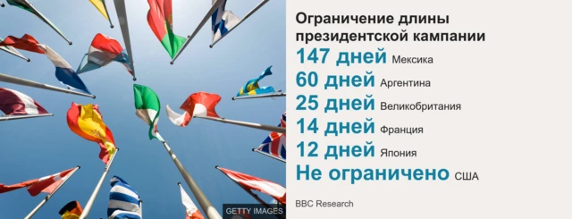 длина президентской кампании