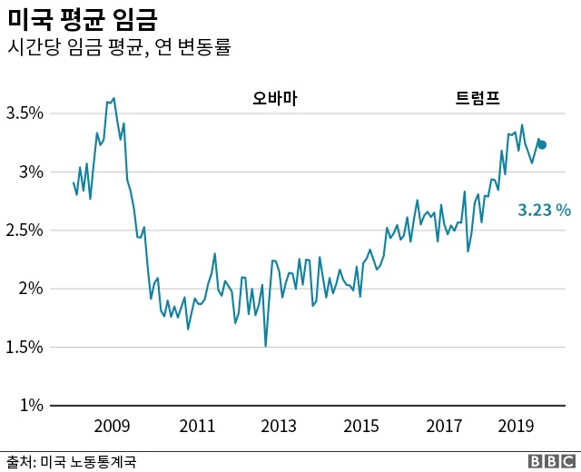 미국 평균 임금