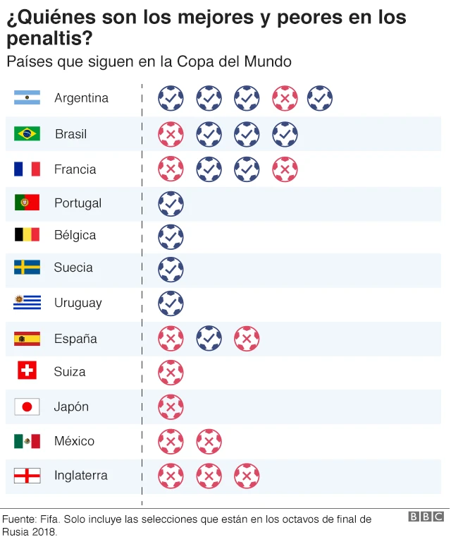 Gráfico que muestra los partidos ganados y perdidos en definiciones por penales de las selecciones en octavos de final.