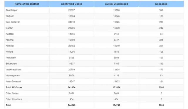 ఆంధ్రప్రదేశ్‌లో జిల్లాల వారీగా నమోదైన కేసుల సంఖ్య