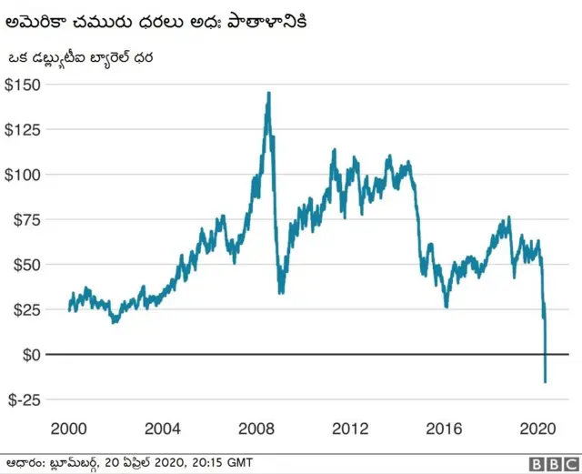చమురు ధరలు