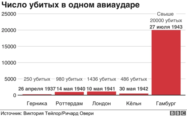 Сравнительная таблица количества убитых при одном авиаударе