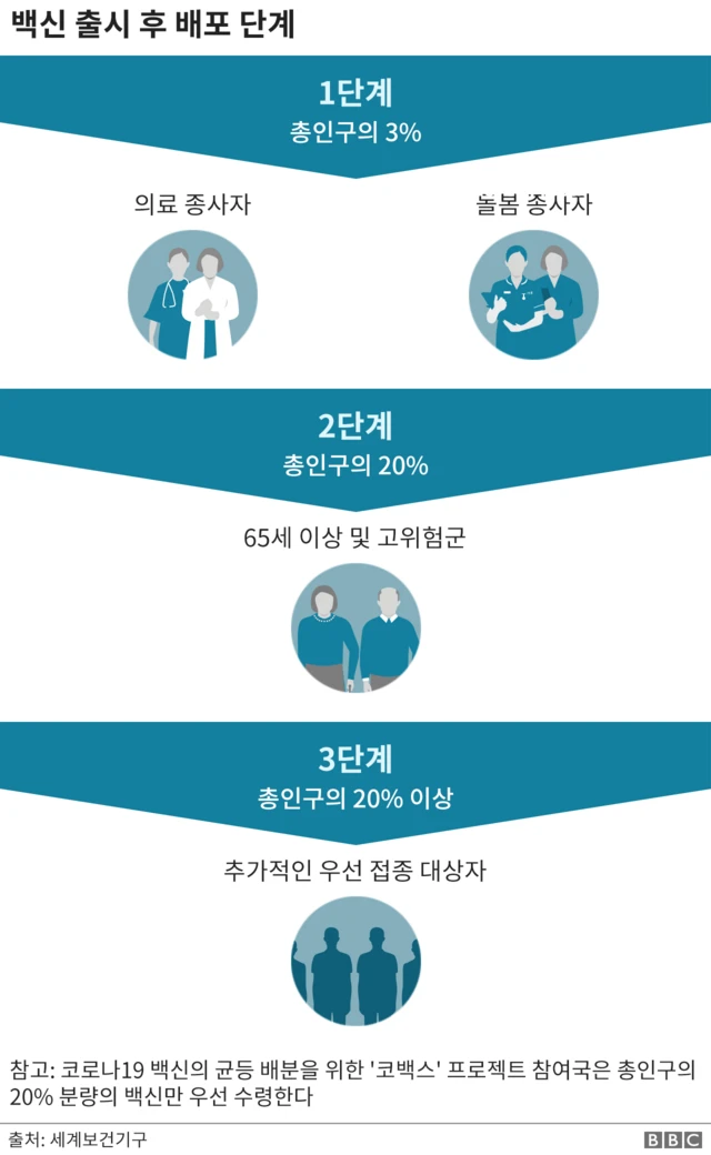 백신 배포 우선순위