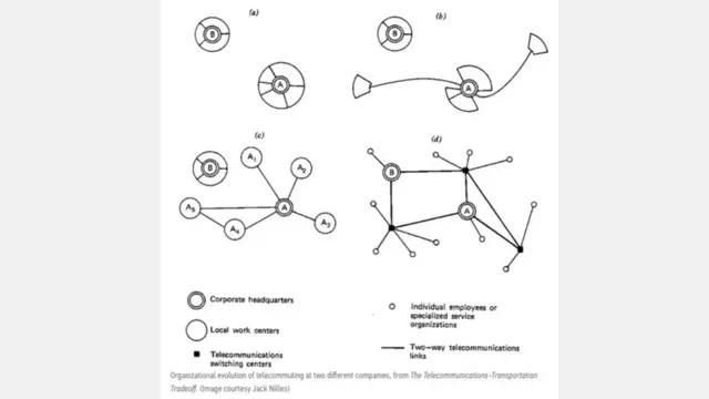 실제 통근과 텔레커뮤팅 간의 트레이드오프를 정리한 도표