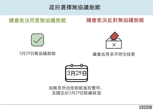 无协议脱欧可能性