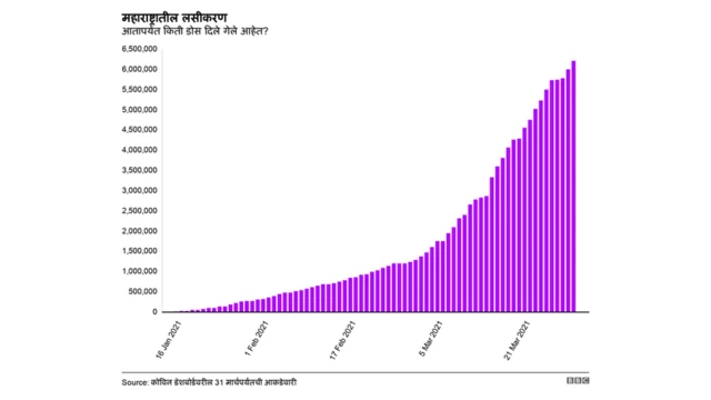 लसीकरणाचं प्रमाण वाढलं