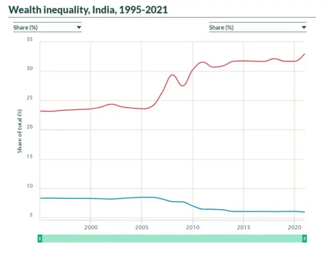 பொருளாதார சமத்துவமின்மை