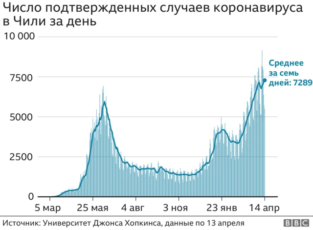 новые случаи ковида в Чили по дням