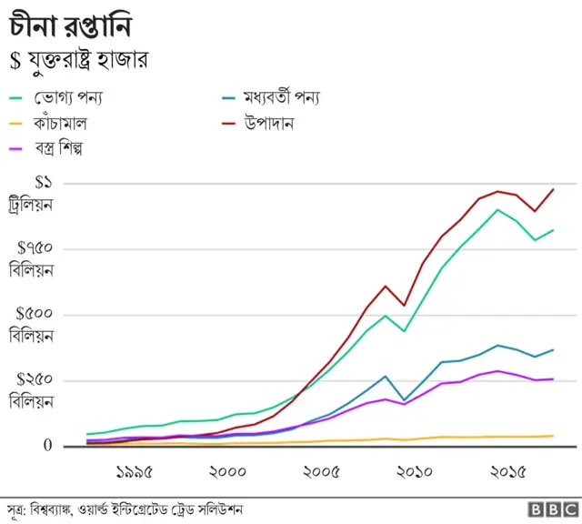 চীনে গড়ে উঠেছে রপ্তানি-নির্ভর অর্থনীতি