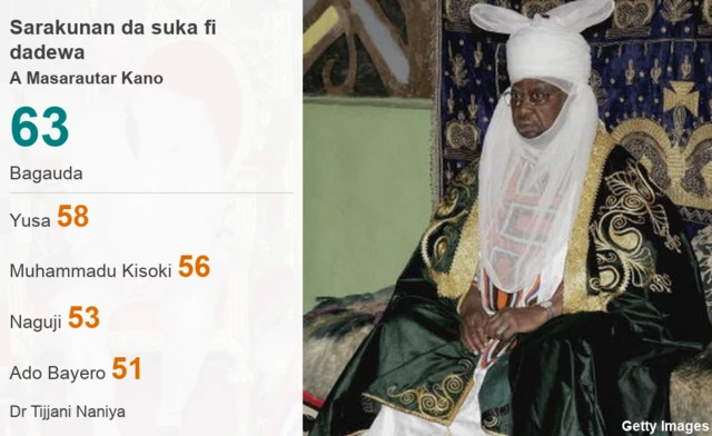 Tarihin Masarautar Kano