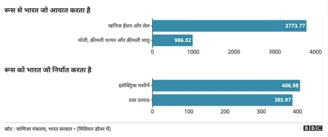 भारत और रूस के बीच आयात निर्यात के सामान