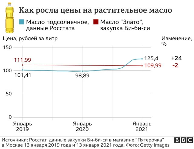 Растительное масло