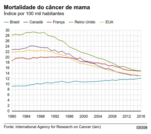 Gráfico mortalidade do câncerbet365 bonus gratismama no Brasil