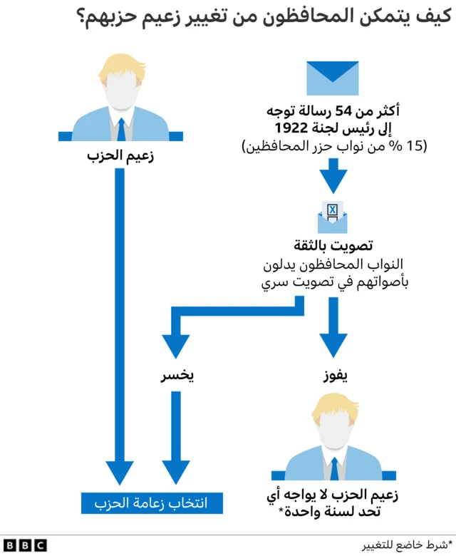 كيف يتمكن المحافظون من تغيير زعيم حزبهم؟
