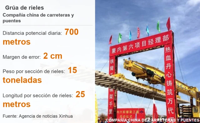 Datos sobre la grúa de rieles