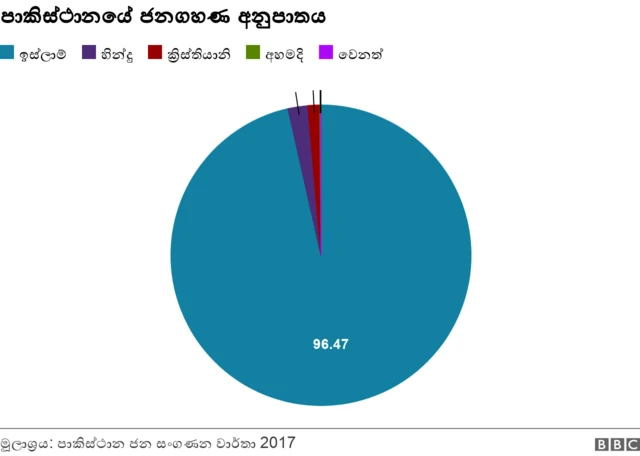 Chart on Pakistan's population composition